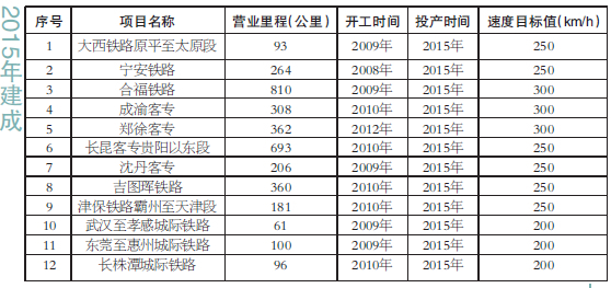 2015年中国规划建成的高铁线路 铁路资料 学校图片 第4张